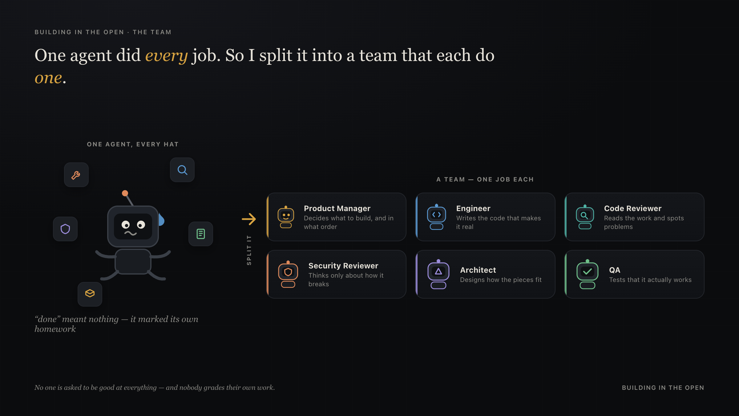 On the left, one overwhelmed robot trying to do every job at once, tools flying around it. On the right, a tidy team of specialist robots, each a different color, each with one role: Product Manager, Engineer, Code Reviewer, Security Reviewer, Architect, QA.