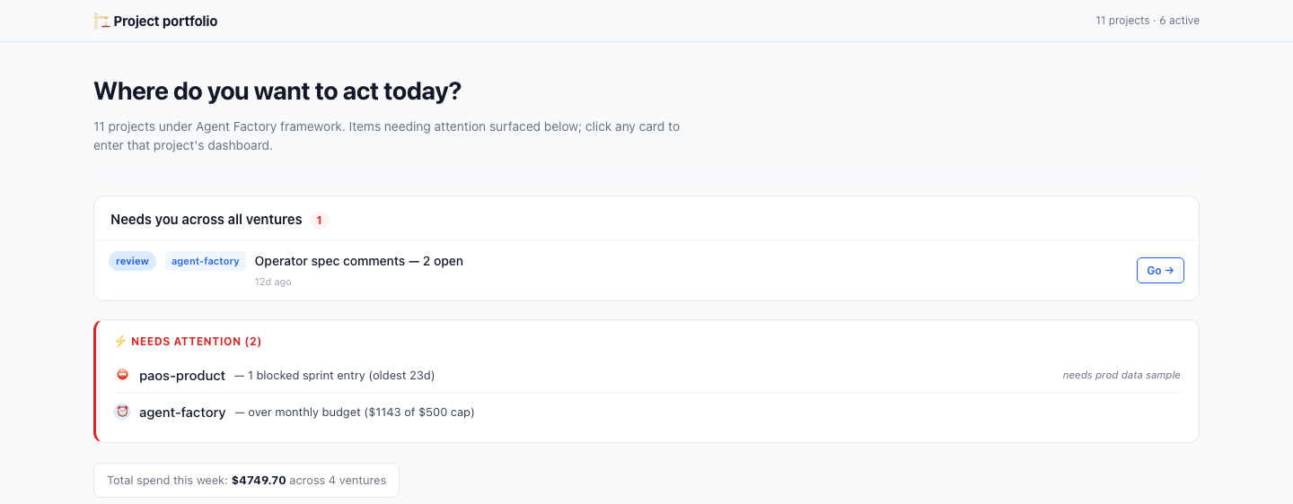 The factory's own dashboard: a portfolio view across eleven projects, a short list of what needs the operator, a 'needs attention' panel flagging a blocked item and a venture over its budget, and the total spend this week across the active ventures.