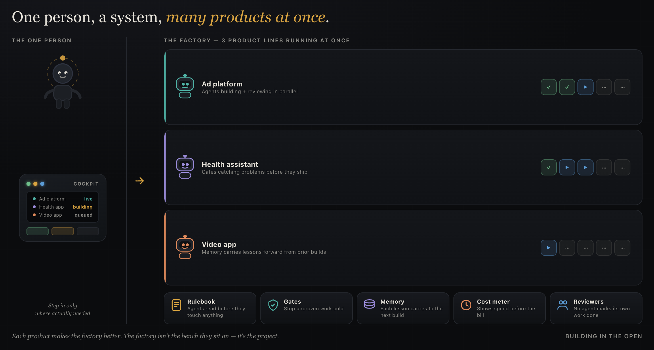 One person at a dashboard oversees three product lines running at once — an ad platform, a health assistant, a video app — each with its own agent. Underneath, five system parts hold it together: a rulebook, gates, memory, a cost meter, and reviewers.