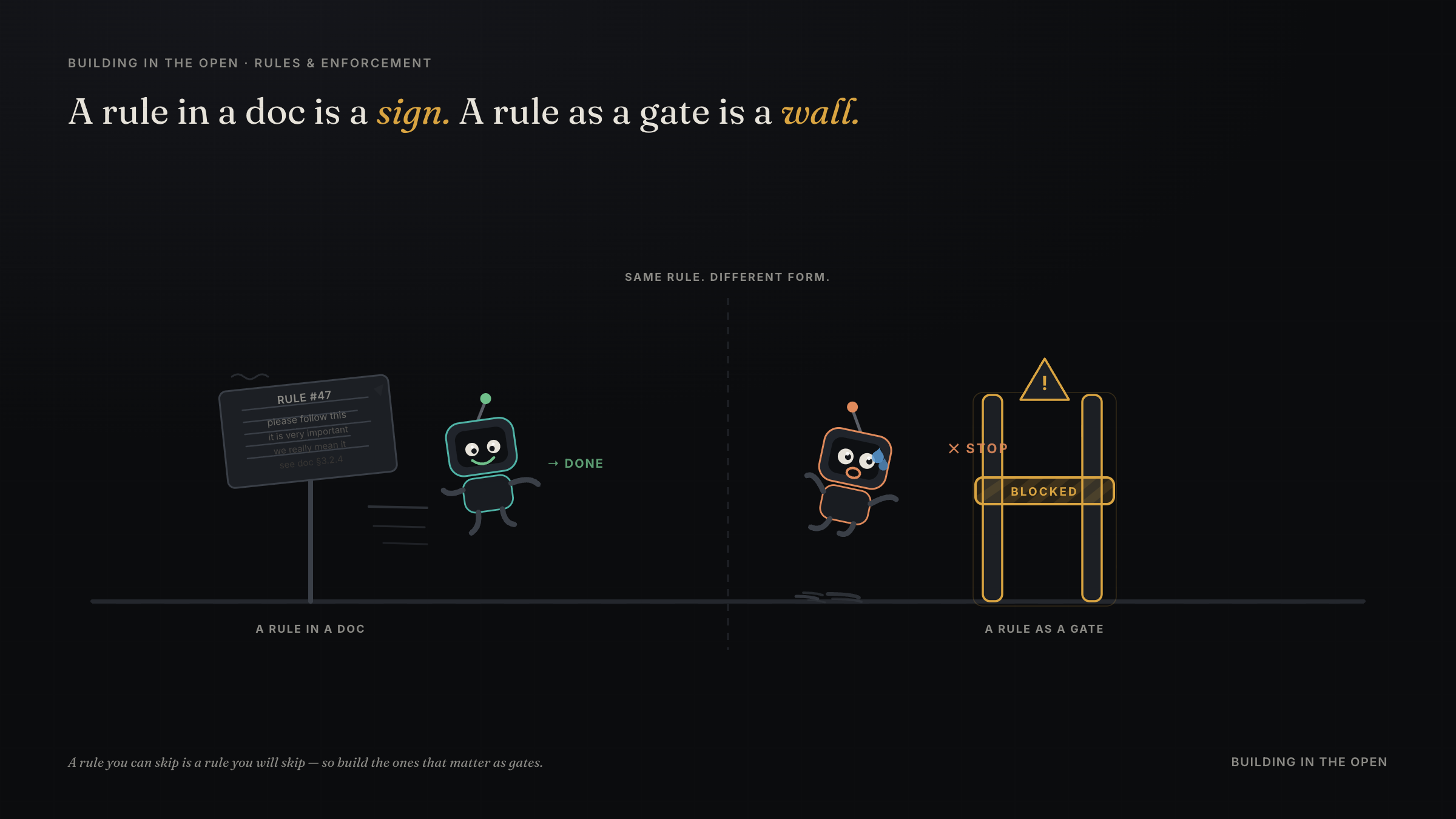 On the left, a robot races past a flimsy paper sign that says 'please follow this' on its way to done. On the right, a robot screeches to a halt in front of a solid gate marked BLOCKED that it cannot pass.