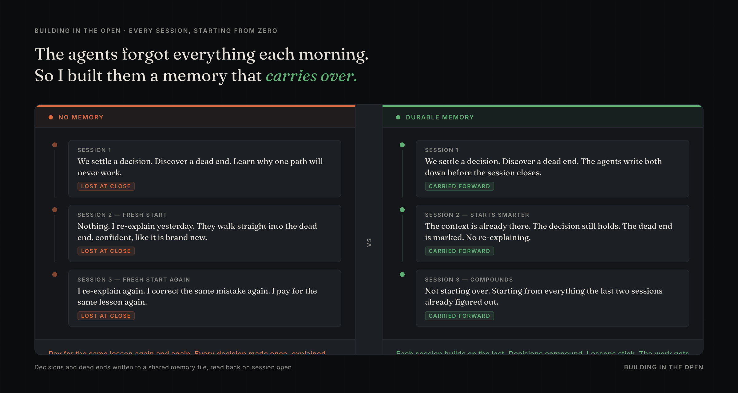 A side-by-side showing three sessions with no memory, each starting from zero, versus three sessions with durable memory, each carrying decisions and lessons forward