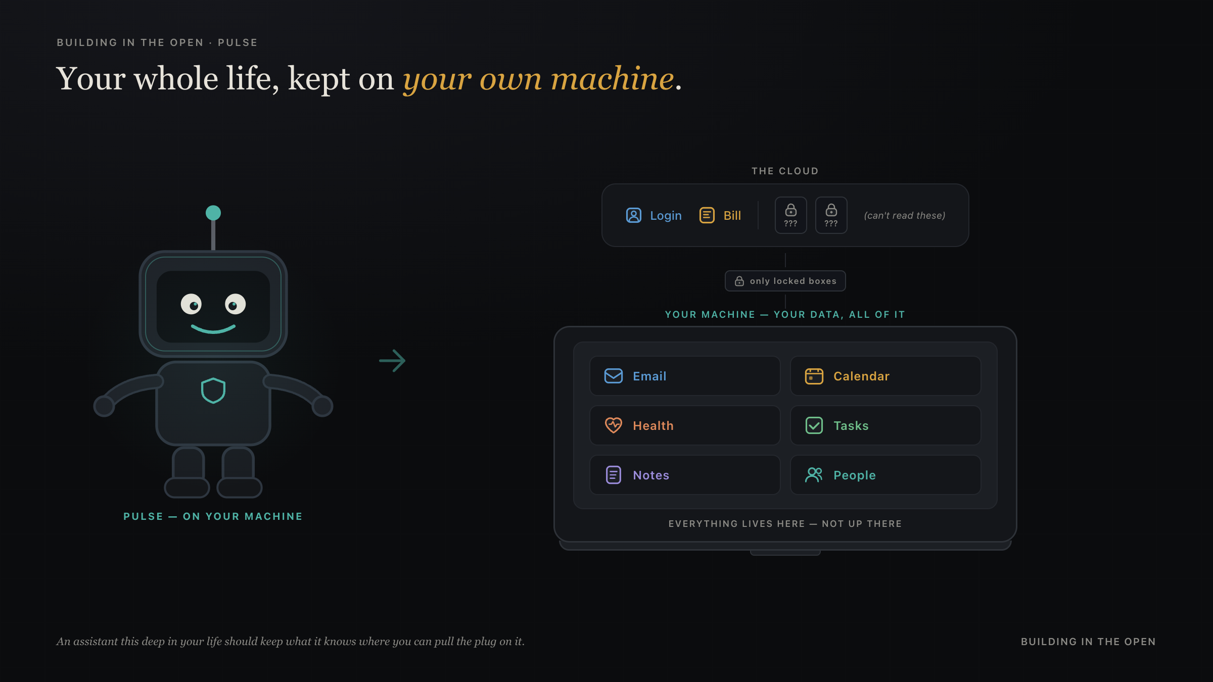 A friendly robot stands guard over a laptop holding tiles for email, calendar, health, tasks, notes, and people. A cloud sits at arm's length above, connected by a thin line that carries only two locked boxes labeled login and bill — the cloud cannot read into them.
